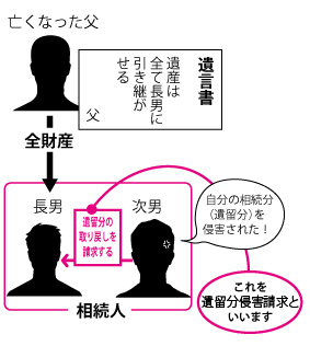 そこで、最低限保障されるべき遺留分を侵害された相続人（この例では次男）が、贈与または遺贈を受けた者（この例では長男）に対して、その取り戻しを請求することを遺留分減殺請求といいます。