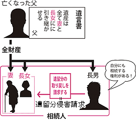 例えば、父が死亡、相続人が長男と次男という場合(左図参照)に、父が全部長男に相続させるとの遺言をしていても、次男には最低保障分である遺留分があるので、全部長男が相続できるとは限らないのです。
しかしながら、遺留分が認められている相続人も、放っておいても当然にもらえるということではありません。左の例で次男は遺留分を請求しなければ、遺言のとおり、長男が全部相続することになってしまいます。