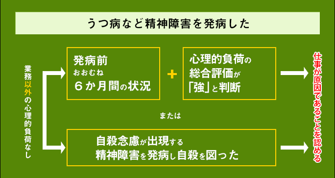 パワハラによってうつ病などの精神障害を発病した場合の労災の認定基準の要件の図