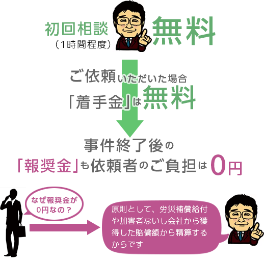 当事務所では、労働災害に遭われた方の負担にならないよう、初回相談（１時間程度）は無料としています。事件として依頼いただいた場合は、基本的には「着手金」は無料、事件終了後の「報酬金」も原則として、労災補償給付や加害者ないし会社から獲得した賠償額から精算しますので、依頼者のご負担は０円となります。
また、事件として依頼を受ける前には、見積書を提示して納得していただいてから、受任することとしていますので、安心して依頼していただけます。